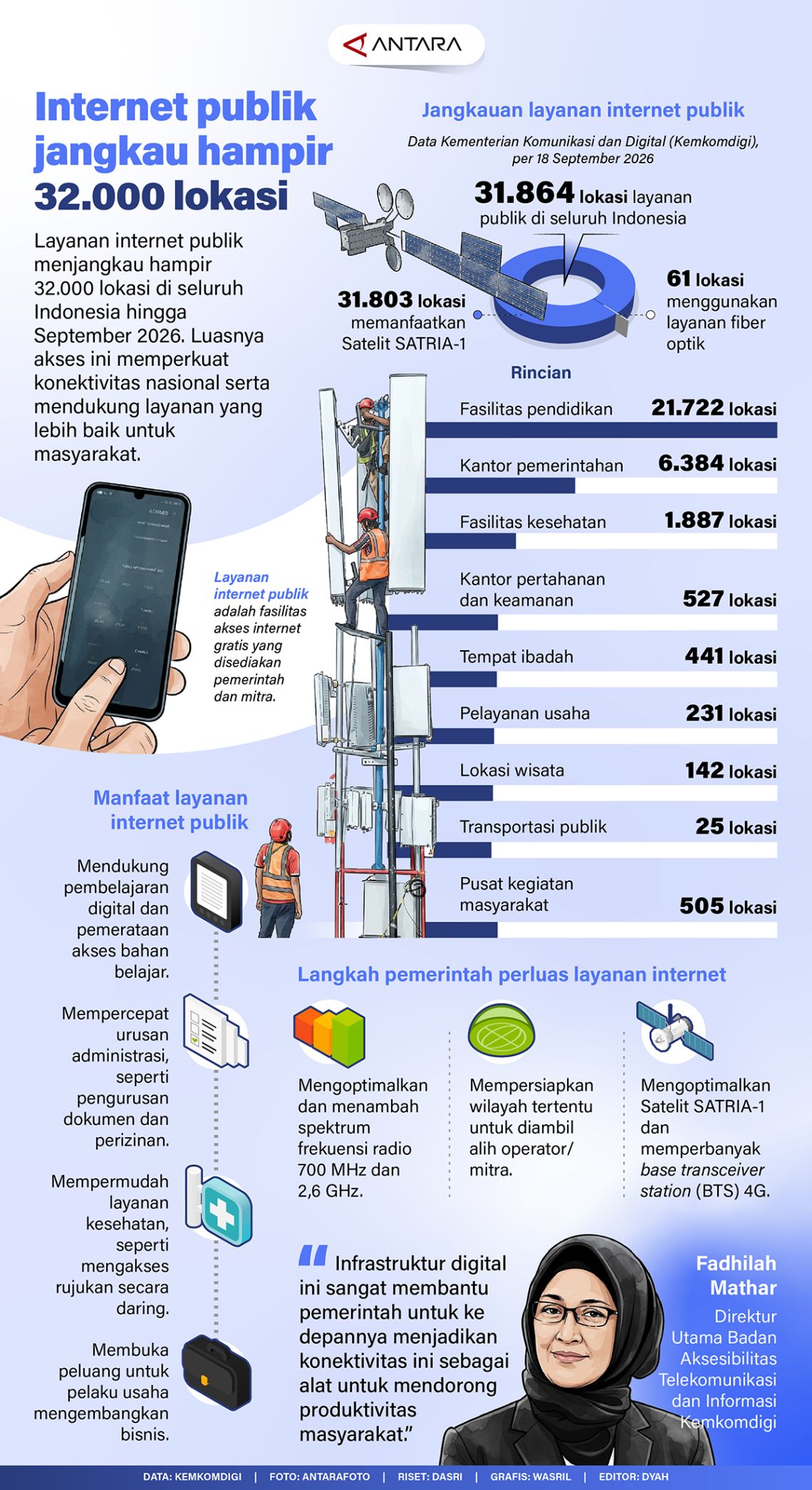 INFOGRAFIS: Internet publik jangkau hampir 32.000 lokasi